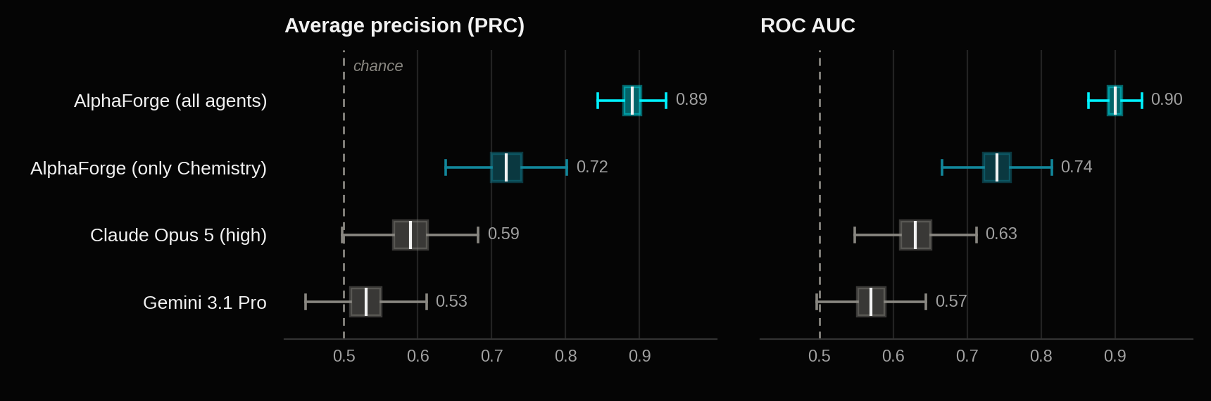 Box plots of bootstrapped average precision and ROC AUC over 1,000 resamples for four predictors, ranked best to worst. Median ROC AUC: AlphaForge with all agents 0.90, AlphaForge with only the chemistry agent 0.74, Claude Opus 5 at high reasoning 0.63, Gemini 3.1 Pro 0.57. Average precision follows the same ordering at 0.89, 0.72, 0.59 and 0.53. A dashed rule marks chance at 0.50.