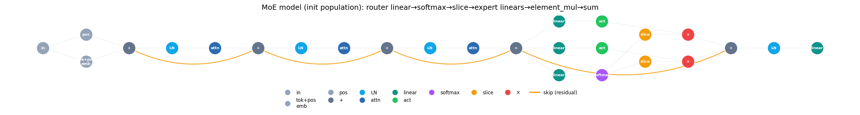 Node-and-edge diagram of one initial-population graph. A chain of layer-norm, causal attention and sum nodes forms the trunk, with amber residual skip arcs. Near the end, three parallel linear and activation branches are gated by slice and element-multiply nodes fed from a linear into softmax router, then recombined by a sum node.