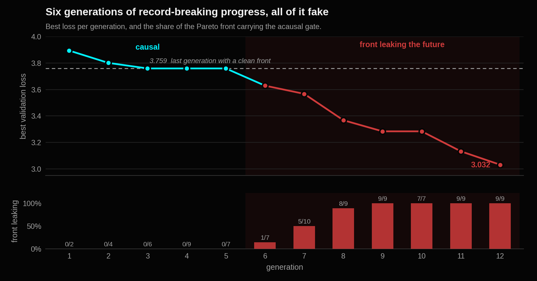 Two stacked charts. The upper chart plots best validation loss per generation, falling from 3.894 to 3.759 by generation 3 and holding flat through generation 5 in cyan, then falling steadily in red from 3.629 at generation 6 to 3.032 at generation 12, with a dashed reference line at 3.759. The lower chart shows the share of the Pareto front carrying the acausal gate: zero for generations 1 to 5, then 1 of 7, 5 of 10, 8 of 9, and 100 percent from generation 9 onward.