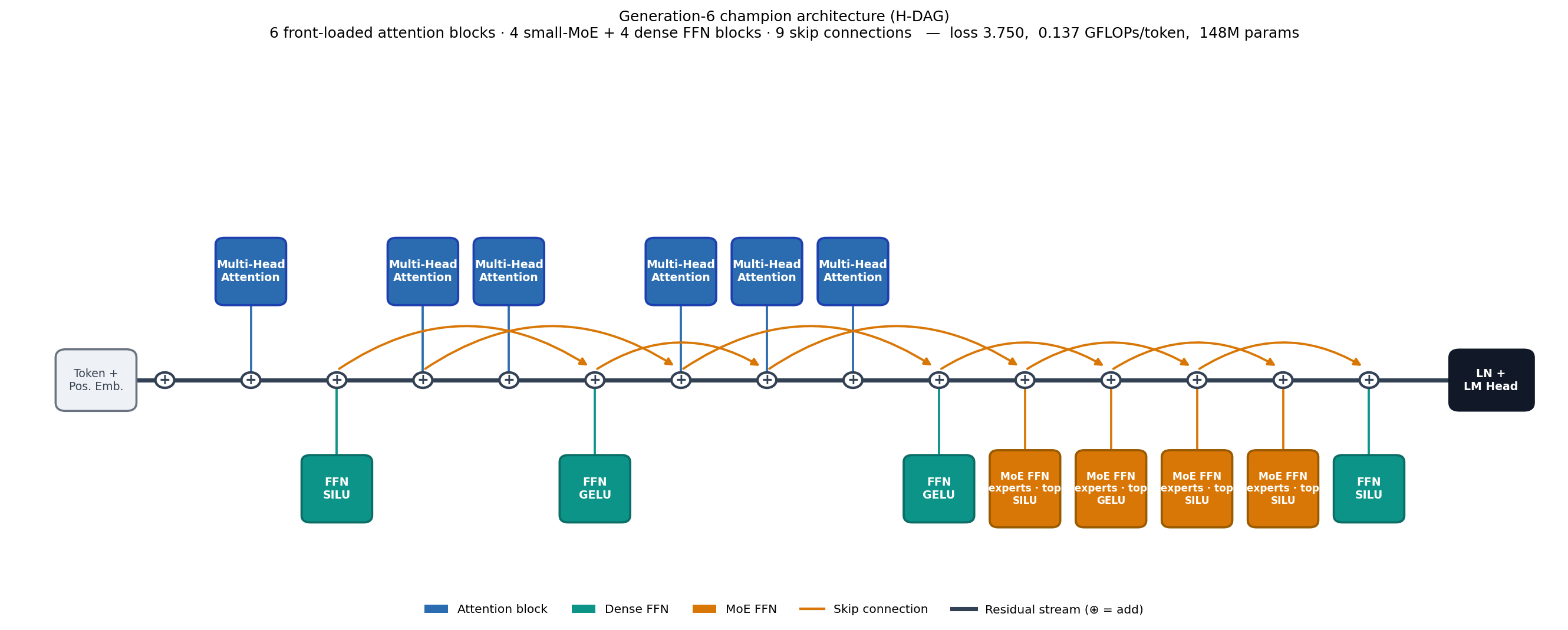 Block diagram of the generation-6 champion architecture as an H-DAG. A horizontal residual stream runs from token and positional embeddings to a final layer-norm and LM head, with addition nodes along it. Six multi-head attention blocks branch above the front of the stream. Below it the feed-forward row runs dense FFN SILU, dense FFN GELU, dense FFN GELU, then four MoE FFN blocks, then a final dense FFN SILU. Nine orange arcs above the stream mark long-range skip connections.