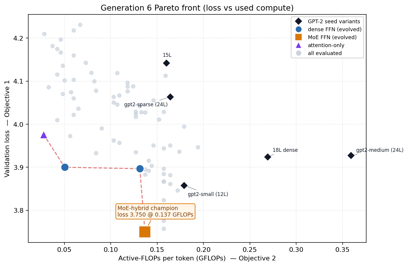 Scatter plot of validation loss against active-FLOPs per token for all candidates evaluated across six generations. The non-dominated front runs from an attention-only model at the cheap-compute extreme, through two dense models, to a Mixture-of-Experts hybrid champion at loss 3.750 and 0.137 GFLOPs per token. The evolved front lies below and to the left of the region occupied by the GPT-2 seed variants.